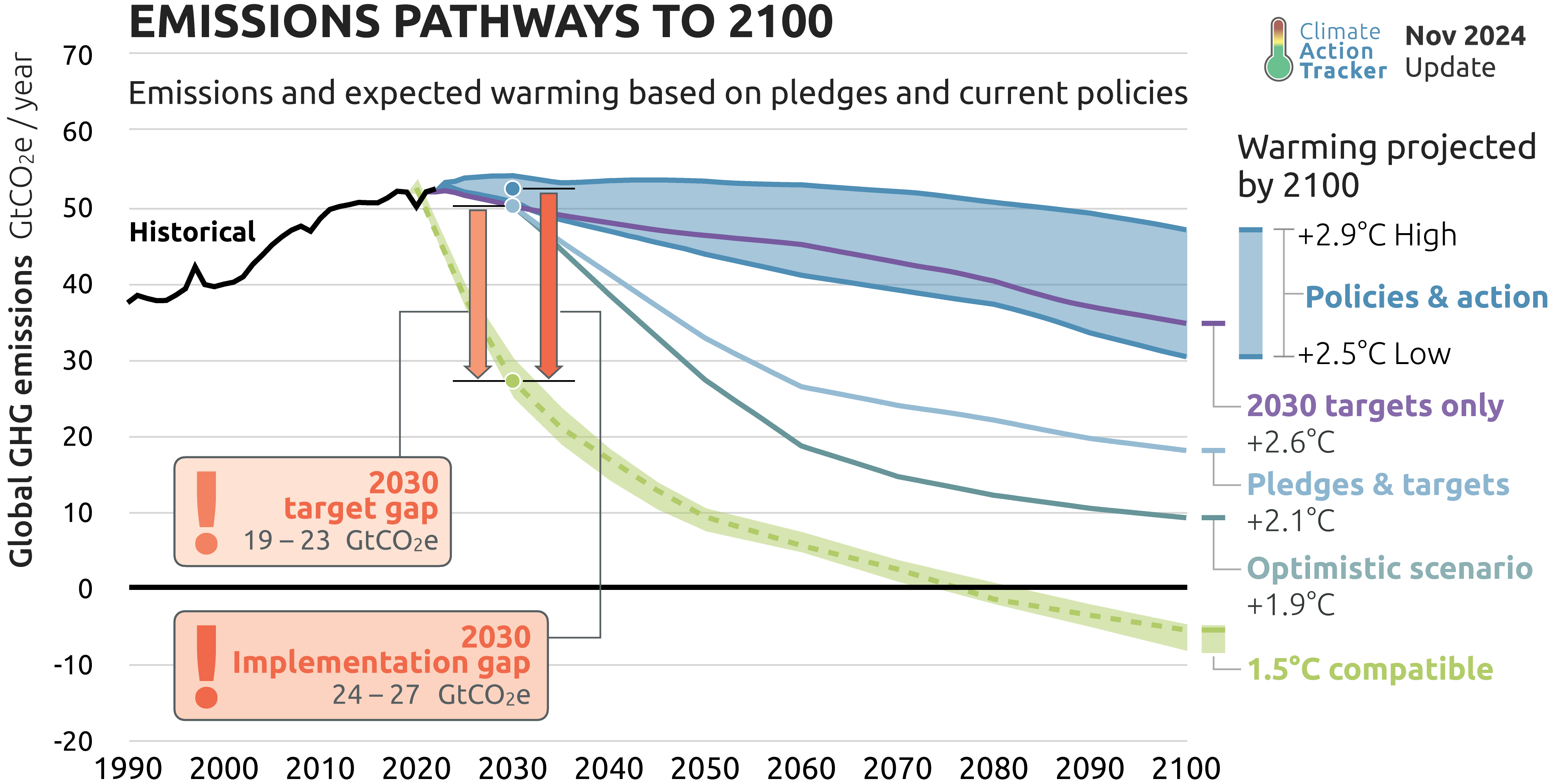 warmingprojections-climateactiontracker-asof2024nov | Lane Kenworthy